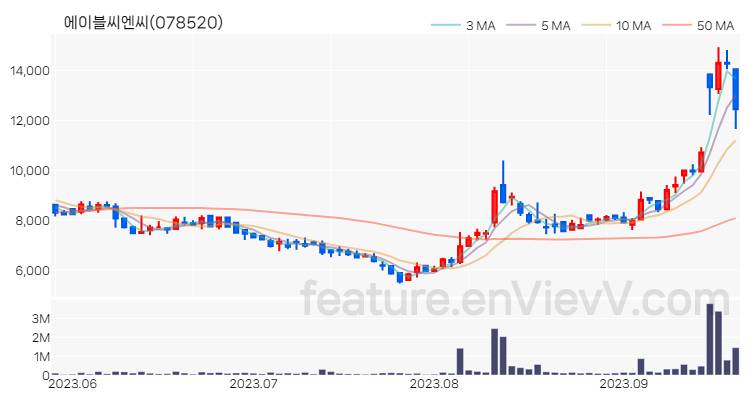 [특징주 분석] 에이블씨엔씨 주가 차트 (2023.09.20)