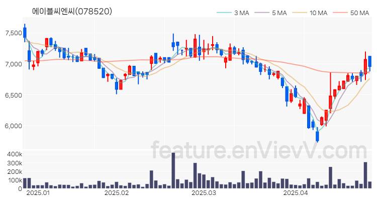 [특징주 분석] 에이블씨엔씨 주가 차트 (2025.04.25)