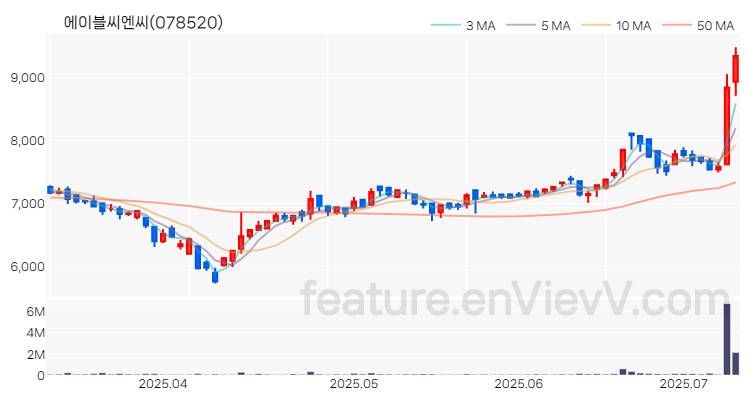 [특징주 분석] 에이블씨엔씨 주가 차트 (2025.07.09)