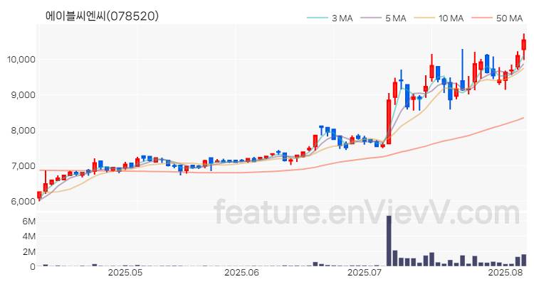 [특징주 분석] 에이블씨엔씨 주가 차트 (2025.08.07)