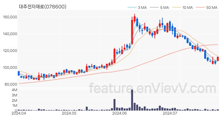 [특징주] 대주전자재료 주가와 차트 분석 2024.07.29