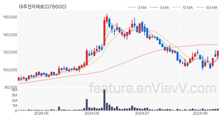 [특징주 분석] 대주전자재료 주가 차트 (2024.08.13)