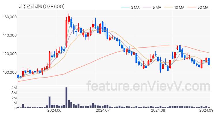 [특징주 분석] 대주전자재료 주가 차트 (2024.09.03)