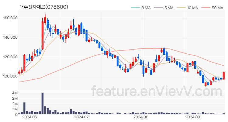 [특징주 분석] 대주전자재료 주가 차트 (2024.09.23)