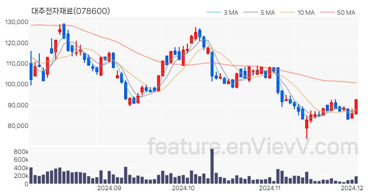 [특징주] 대주전자재료 주가와 차트 분석 2024.12.03