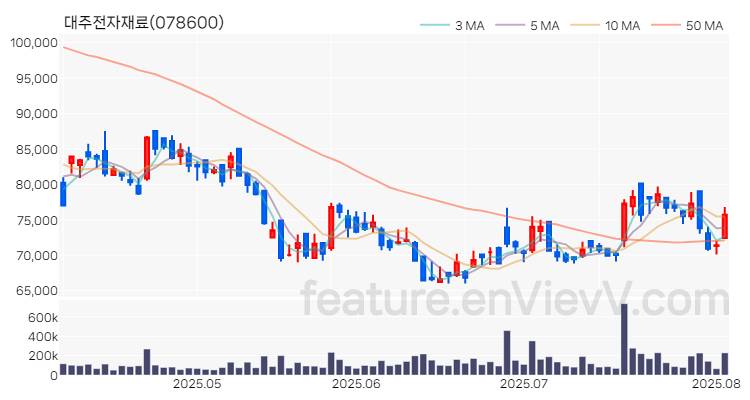 [특징주 분석] 대주전자재료 주가 차트 (2025.08.05)
