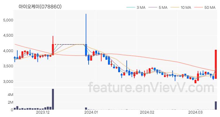 [특징주 분석] 아이오케이 주가 차트 (2024.03.14)