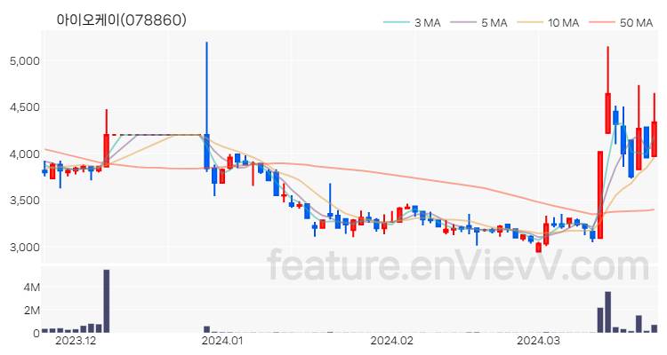 [특징주] 아이오케이 주가와 차트 분석 2024.03.25