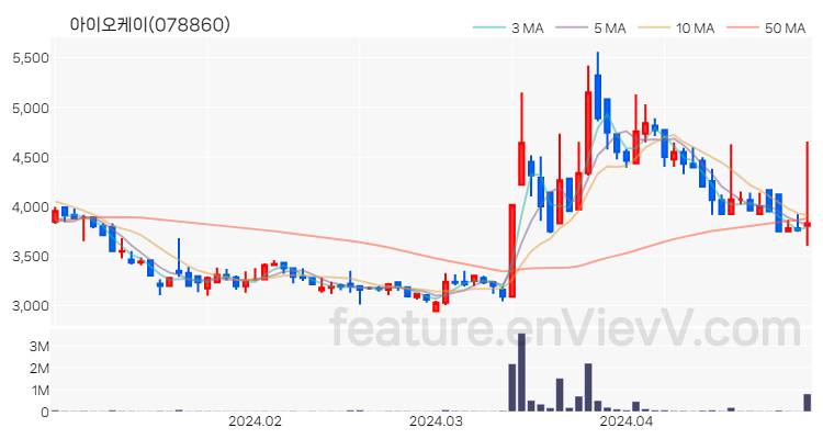 [특징주 분석] 아이오케이 주가 차트 (2024.04.29)