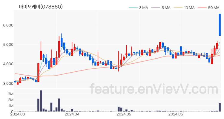 [특징주] 아이오케이 주가와 차트 분석 2024.06.27