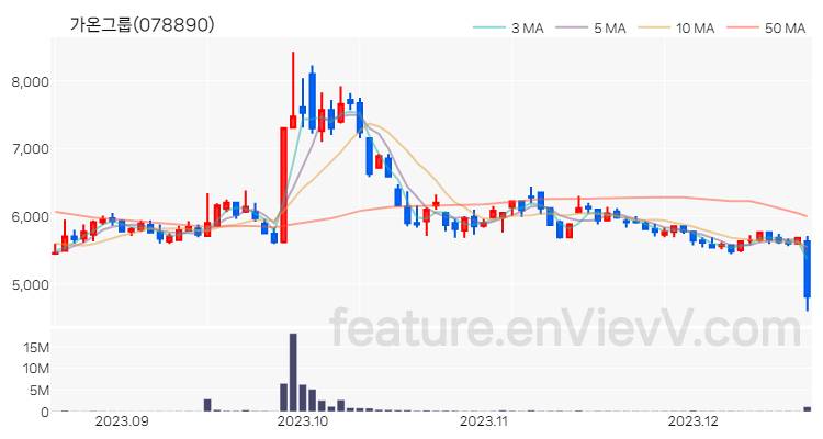 [특징주 분석] 가온그룹 주가 차트 (2023.12.19)