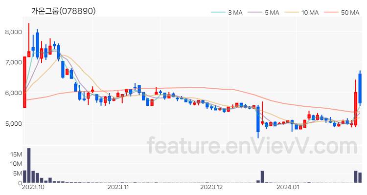 [특징주 분석] 가온그룹 주가 차트 (2024.01.25)