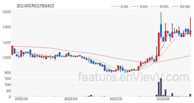 [특징주 분석] 코드네이처 주가 차트 (2023.06.21)