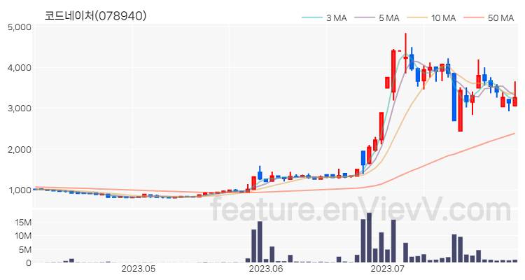 [특징주 분석] 코드네이처 주가 차트 (2023.08.01)