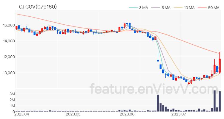[특징주 분석] CJ CGV 주가 차트 (2023.07.25)
