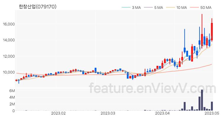 [특징주] 한창산업 주가와 차트 분석 2023.05.02