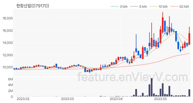 [특징주] 한창산업 주가와 차트 분석 2023.05.22