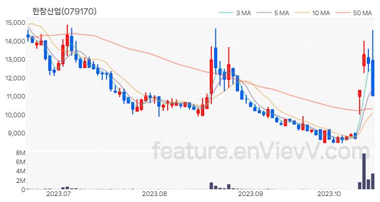 [특징주] 한창산업 주가와 차트 분석 2023.10.19