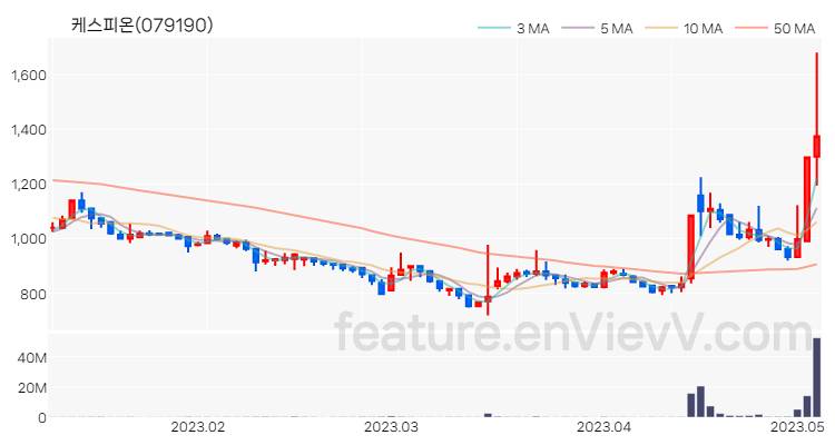 [특징주 분석] 케스피온 주가 차트 (2023.05.04)