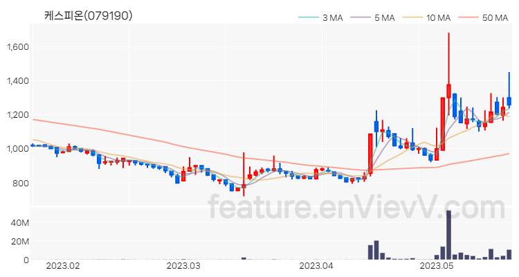 [특징주 분석] 케스피온 주가 차트 (2023.05.19)