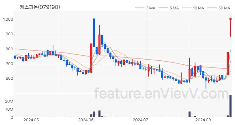 [특징주 분석] 케스피온 주가 차트 (2024.08.19)