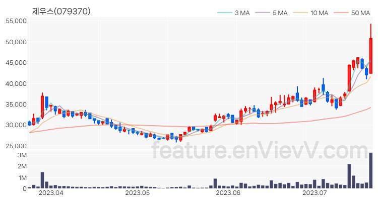 [특징주 분석] 제우스 주가 차트 (2023.07.20)