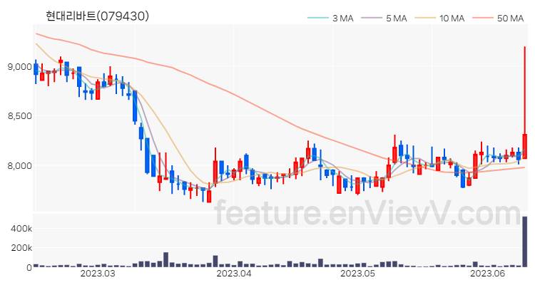 [특징주 분석] 현대리바트 주가 차트 (2023.06.13)