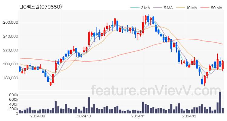 [특징주] LIG넥스원 주가와 차트 분석 2024.12.19