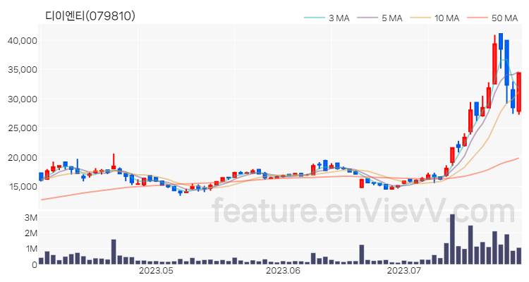 [특징주 분석] 디이엔티 주가 차트 (2023.07.28)