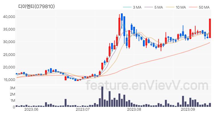 [특징주 분석] 디이엔티 주가 차트 (2023.09.14)