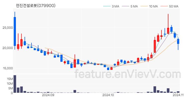 [특징주] 전진건설로봇 주가와 차트 분석 2024.11.04