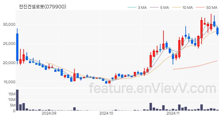 [특징주] 전진건설로봇 주가와 차트 분석 2024.11.22