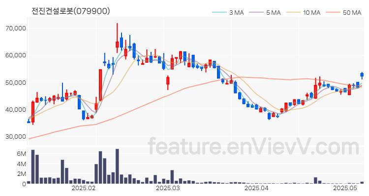 [특징주 분석] 전진건설로봇 주가 차트 (2025.05.12)