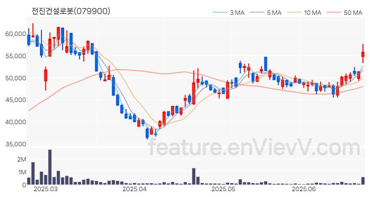 [특징주 분석] 전진건설로봇 주가 차트 (2025.06.24)