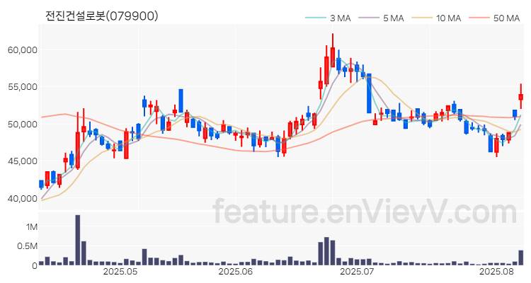[특징주 분석] 전진건설로봇 주가 차트 (2025.08.08)