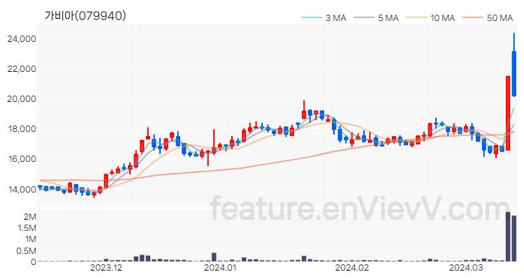 [특징주 분석] 가비아 주가 차트 (2024.03.14)