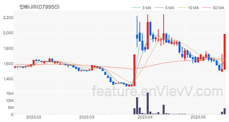 [특징주 분석] 인베니아 주가 차트 (2023.05.17)