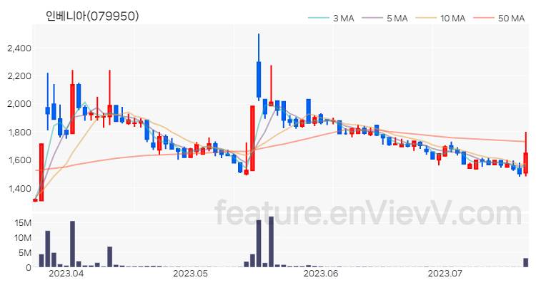 [특징주 분석] 인베니아 주가 차트 (2023.07.20)