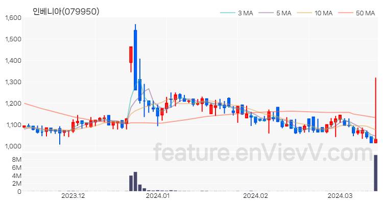 [특징주 분석] 인베니아 주가 차트 (2024.03.14)
