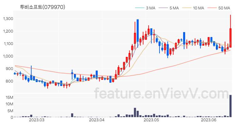 [특징주 분석] 투비소프트 주가 차트 (2023.06.15)