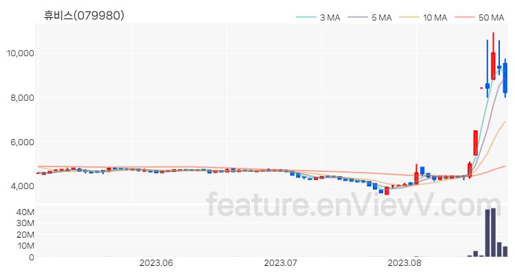 [특징주 분석] 휴비스 주가 차트 (2023.08.25)