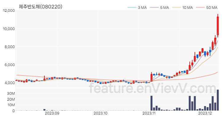 [특징주] 제주반도체 주가와 차트 분석 2023.12.08