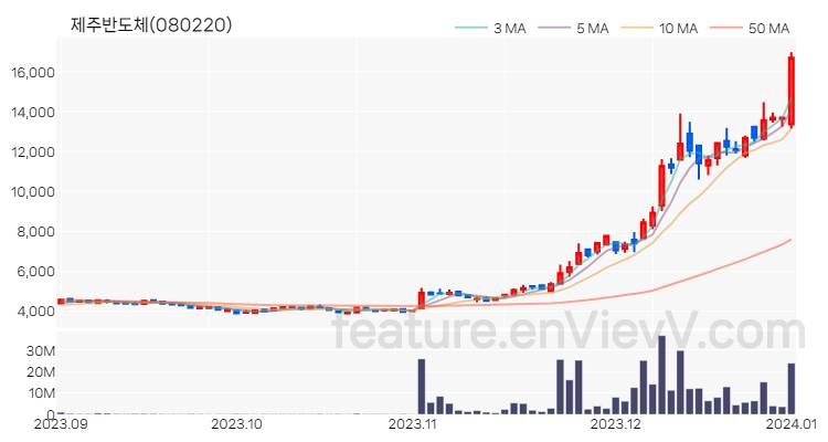 [특징주 분석] 제주반도체 주가 차트 (2024.01.02)