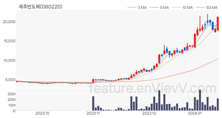 [특징주] 제주반도체 주가와 차트 분석 2024.01.15