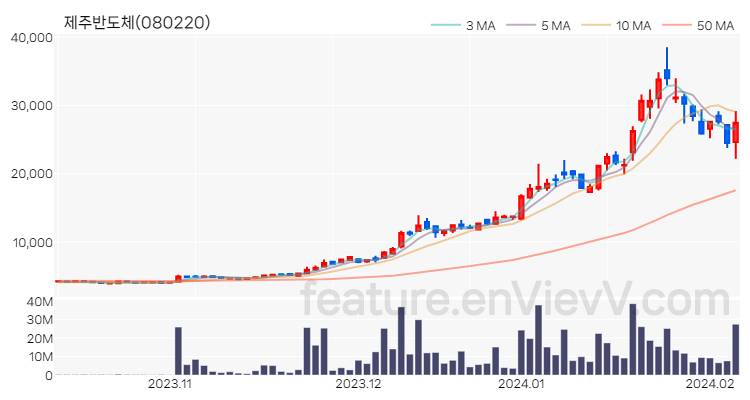 [특징주 분석] 제주반도체 주가 차트 (2024.02.06)