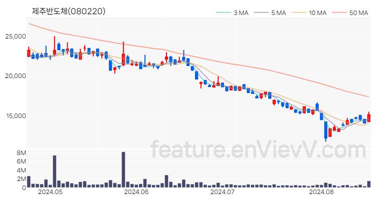 [특징주] 제주반도체 주가와 차트 분석 2024.08.20