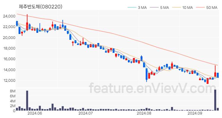 [특징주] 제주반도체 주가와 차트 분석 2024.09.13