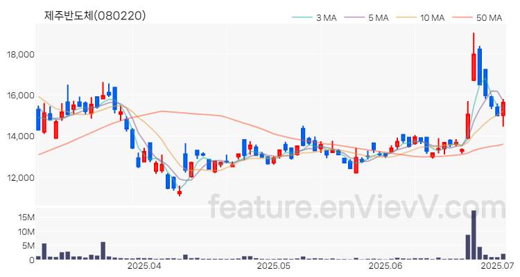 [특징주 분석] 제주반도체 주가 차트 (2025.07.02)