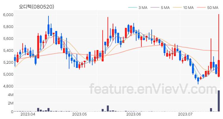 [특징주 분석] 오디텍 주가 차트 (2023.07.20)