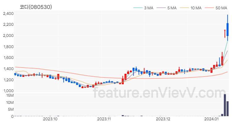 [특징주 분석] 코디 주가 차트 (2024.01.10)